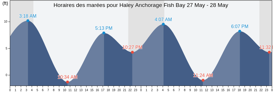 Horaires des marées pour Haley Anchorage Fish Bay, Sitka City and Borough, Alaska, United States