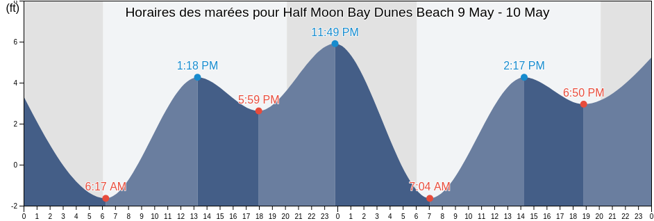 Horaires des marées pour Half Moon Bay Dunes Beach, San Mateo County, California, United States