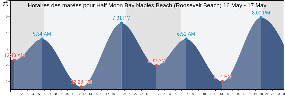 Horaires des marées pour Half Moon Bay Naples Beach (Roosevelt Beach), San Mateo County, California, United States