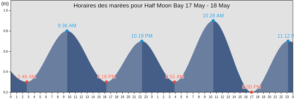 Horaires des marées pour Half Moon Bay, Nunavut, Canada