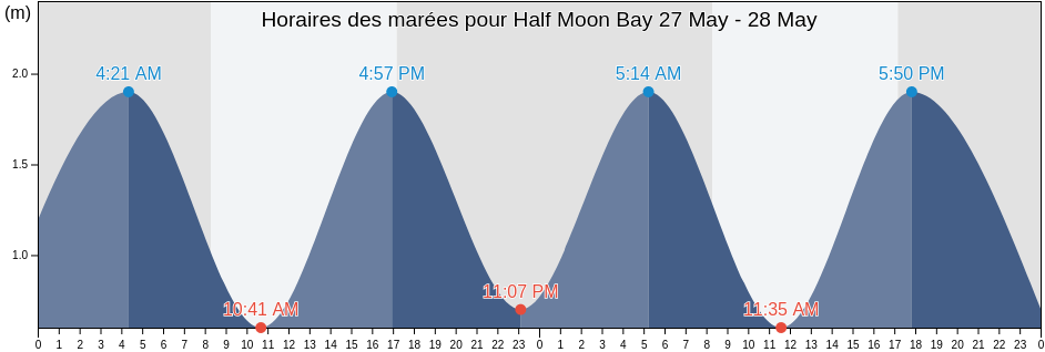 Horaires des marées pour Half Moon Bay, Southland, New Zealand