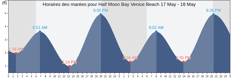 Horaires des marées pour Half Moon Bay Venice Beach, San Mateo County, California, United States