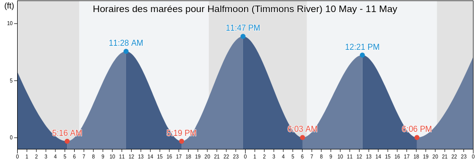 Horaires des marées pour Halfmoon (Timmons River), Liberty County, Georgia, United States
