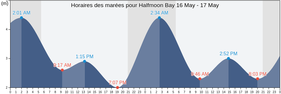 Horaires des marées pour Halfmoon Bay, Sunshine Coast Regional District, British Columbia, Canada