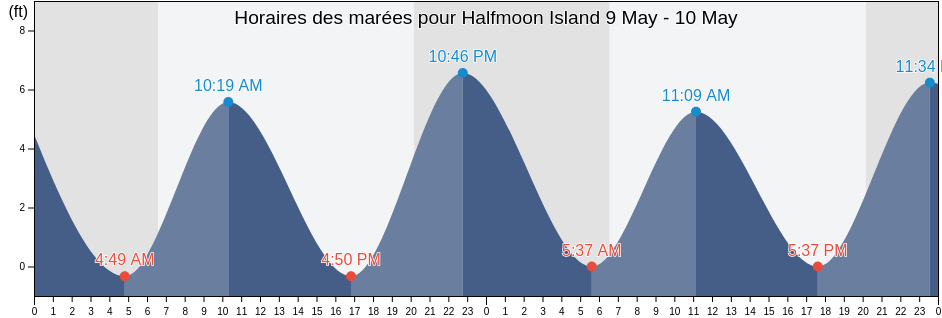 Horaires des marées pour Halfmoon Island, Nassau County, Florida, United States