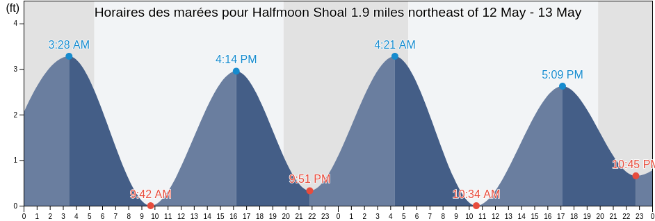 Horaires des marées pour Halfmoon Shoal 1.9 miles northeast of, Nantucket County, Massachusetts, United States