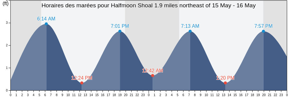 Horaires des marées pour Halfmoon Shoal 1.9 miles northeast of, Nantucket County, Massachusetts, United States