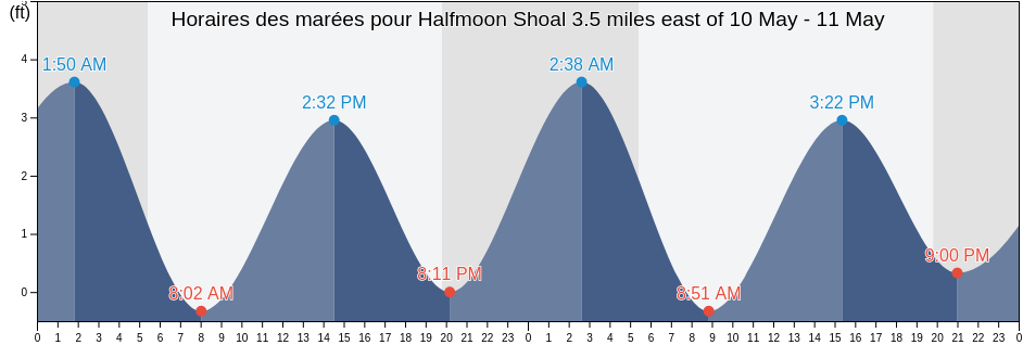 Horaires des marées pour Halfmoon Shoal 3.5 miles east of, Nantucket County, Massachusetts, United States