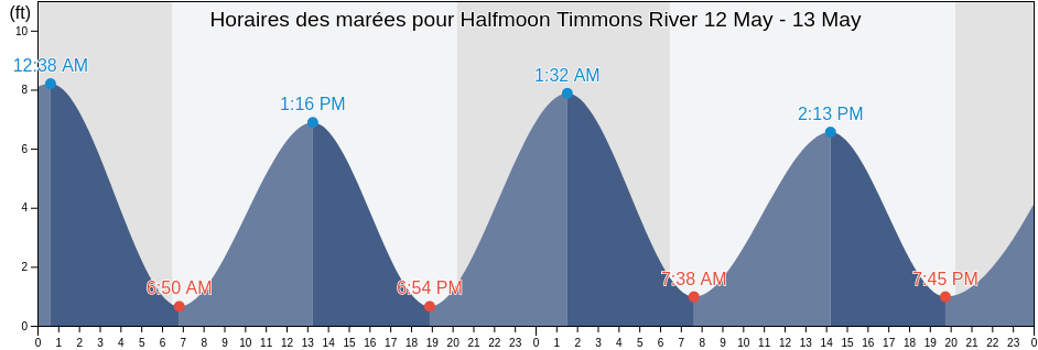 Horaires des marées pour Halfmoon Timmons River, Liberty County, Georgia, United States