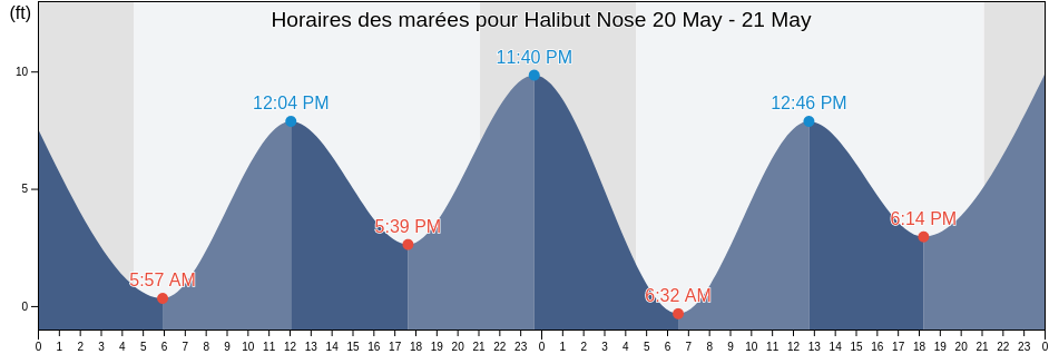 Horaires des marées pour Halibut Nose, Prince of Wales-Hyder Census Area, Alaska, United States