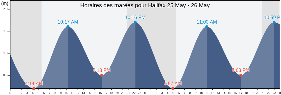 Horaires des marées pour Halifax, Nova Scotia, Canada
