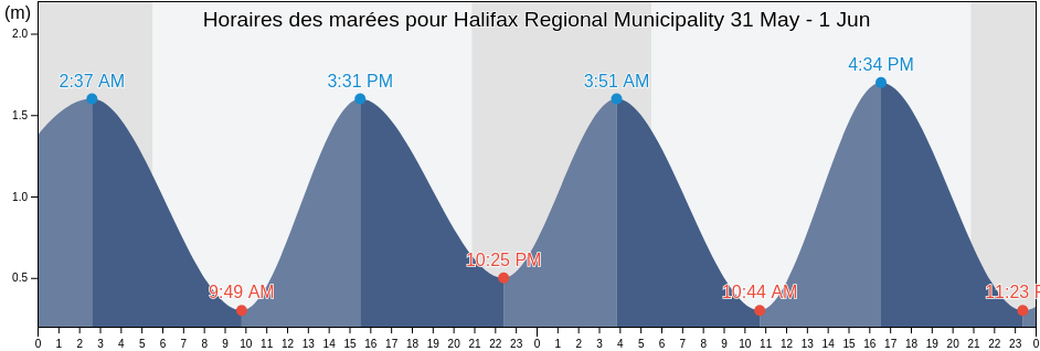 Horaires des marées pour Halifax Regional Municipality, Nova Scotia, Canada