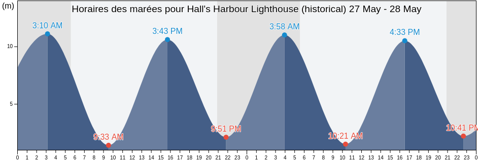 Horaires des marées pour Hall's Harbour Lighthouse (historical), Nova Scotia, Canada