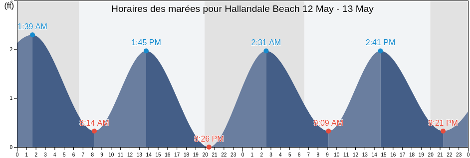 Horaires des marées pour Hallandale Beach, Broward County, Florida, United States