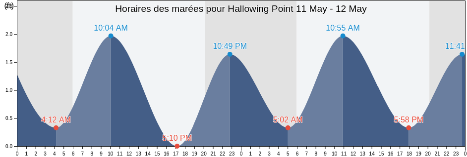 Horaires des marées pour Hallowing Point, Charles County, Maryland, United States