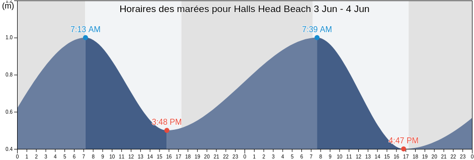 Horaires des marées pour Halls Head Beach, Mandurah, Western Australia, Australia