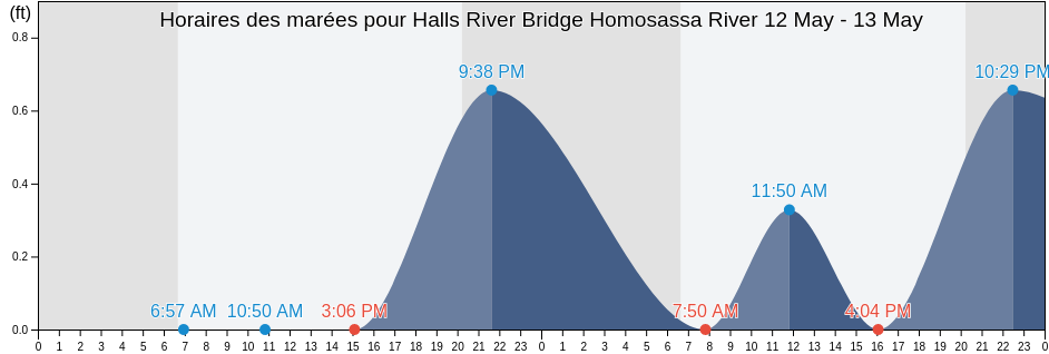 Horaires des marées pour Halls River Bridge Homosassa River, Citrus County, Florida, United States