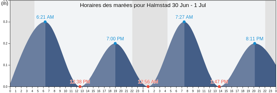 Horaires des marées pour Halmstad, Halmstads Kommun, Halland, Sweden