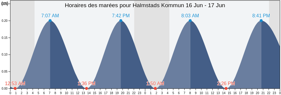 Horaires des marées pour Halmstads Kommun, Halland, Sweden