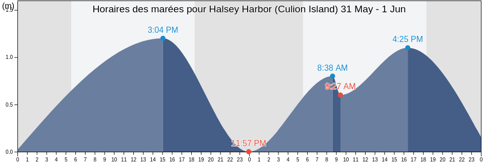 Horaires des marées pour Halsey Harbor (Culion Island), Province of Mindoro Occidental, Mimaropa, Philippines