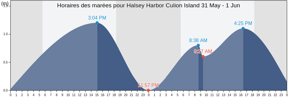 Horaires des marées pour Halsey Harbor Culion Island, Province of Mindoro Occidental, Mimaropa, Philippines