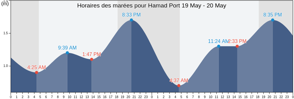 Horaires des marées pour Hamad Port, Qatar