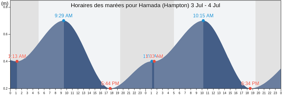 Horaires des marées pour Hamada (Hampton), Hamada Shi, Shimane, Japan