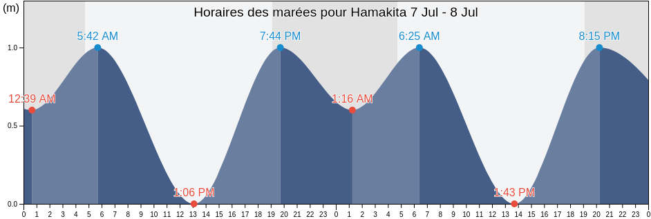 Horaires des marées pour Hamakita, Hamamatsu-shi, Shizuoka, Japan