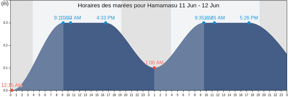 Horaires des marées pour Hamamasu, Mashike-gun, Hokkaido, Japan