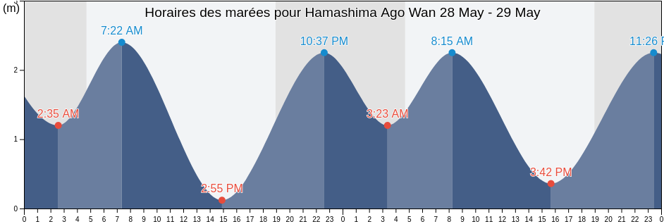 Horaires des marées pour Hamashima Ago Wan, Ise-shi, Mie, Japan