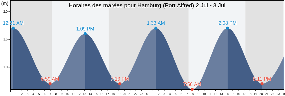 Horaires des marées pour Hamburg (Port Alfred), Buffalo City Metropolitan Municipality, Eastern Cape, South Africa