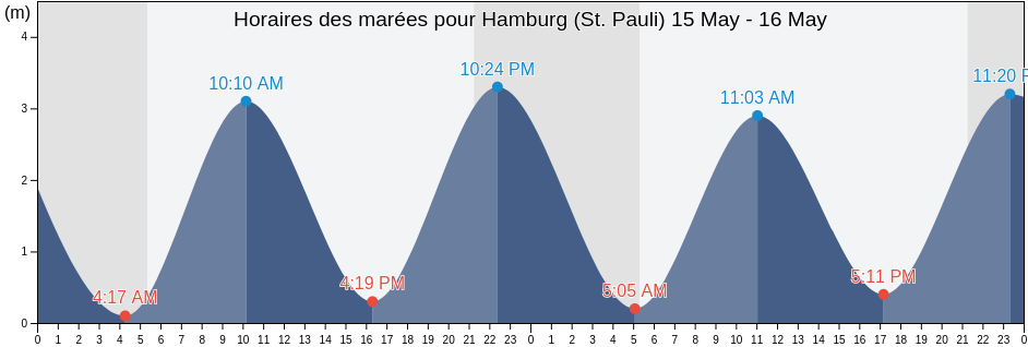Horaires des marées pour Hamburg (St. Pauli), Ærø Kommune, South Denmark, Denmark