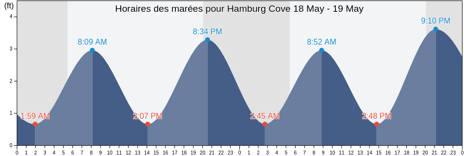 Horaires des marées pour Hamburg Cove, New London County, Connecticut, United States