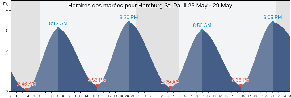 Horaires des marées pour Hamburg St. Pauli , Ærø Kommune, South Denmark, Denmark