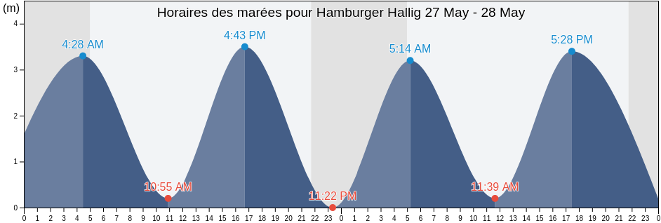 Horaires des marées pour Hamburger Hallig, Schleswig-Holstein, Germany
