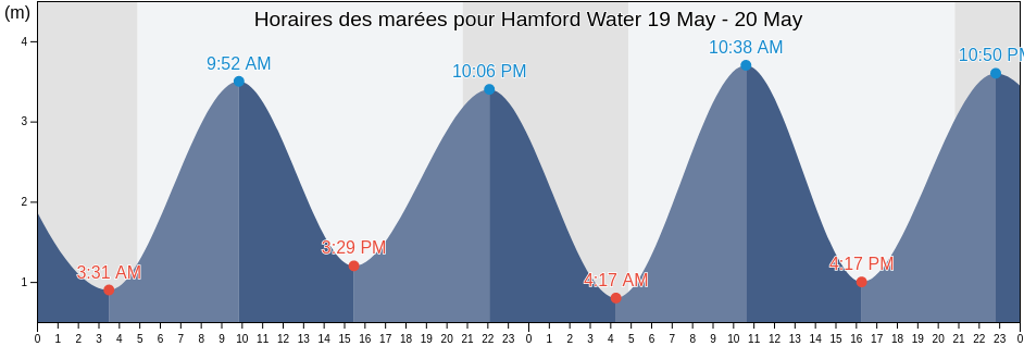 Horaires des marées pour Hamford Water, England, United Kingdom