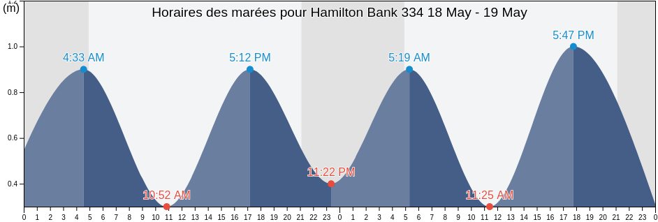 Horaires des marées pour Hamilton Bank 334, Côte-Nord, Quebec, Canada