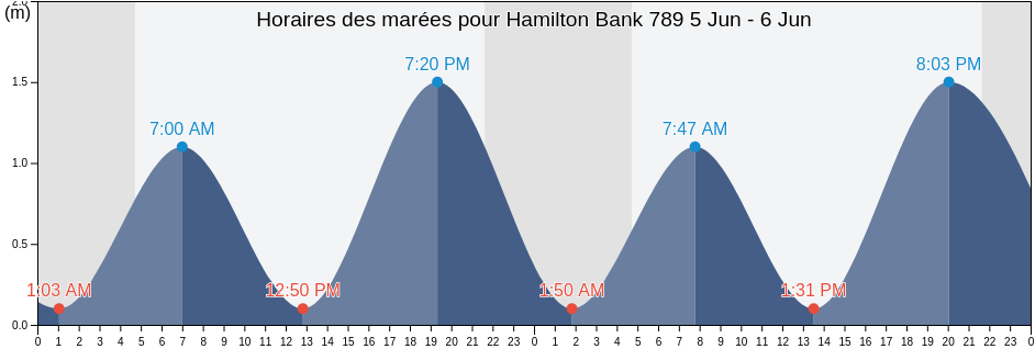 Horaires des marées pour Hamilton Bank 789, Côte-Nord, Quebec, Canada