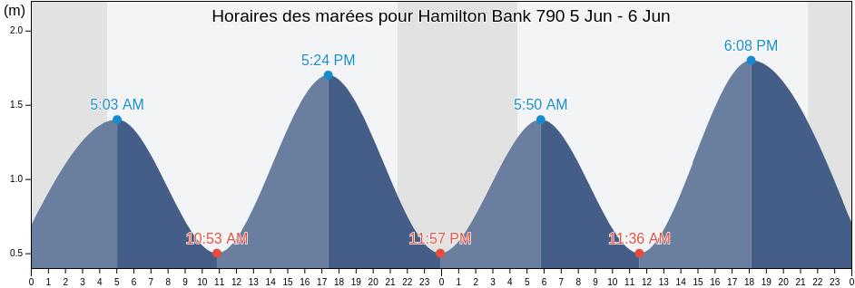 Horaires des marées pour Hamilton Bank 790, Côte-Nord, Quebec, Canada