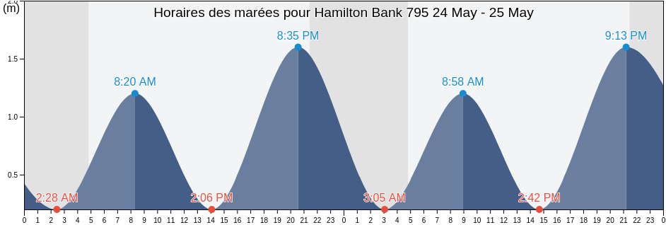 Horaires des marées pour Hamilton Bank 795, Côte-Nord, Quebec, Canada