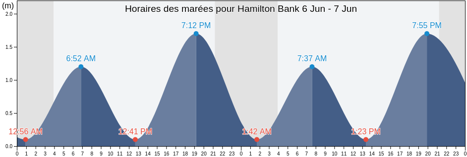 Horaires des marées pour Hamilton Bank, Côte-Nord, Quebec, Canada