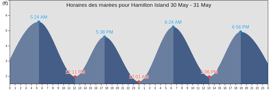 Horaires des marées pour Hamilton Island, North Slope Borough, Alaska, United States