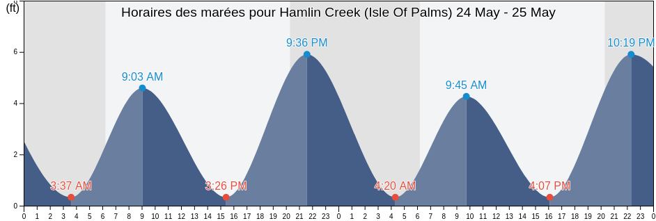 Horaires des marées pour Hamlin Creek (Isle Of Palms), Charleston County, South Carolina, United States