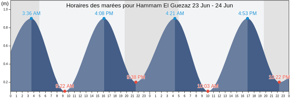 Horaires des marées pour Hammam El Guezaz, Nābul, Tunisia