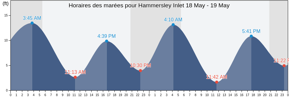 Horaires des marées pour Hammersley Inlet, Mason County, Washington, United States