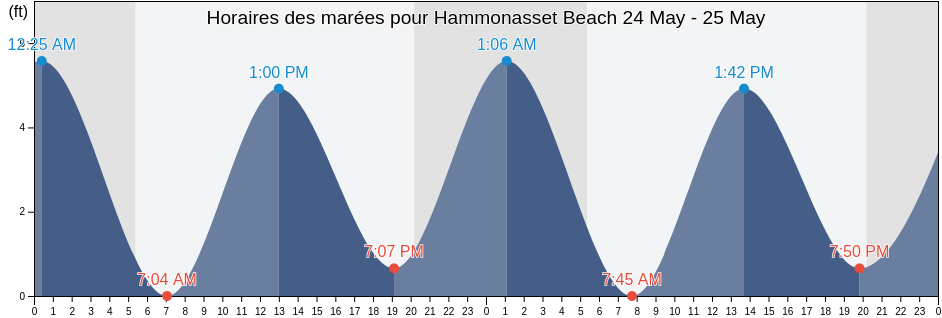 Horaires des marées pour Hammonasset Beach, New Haven County, Connecticut, United States