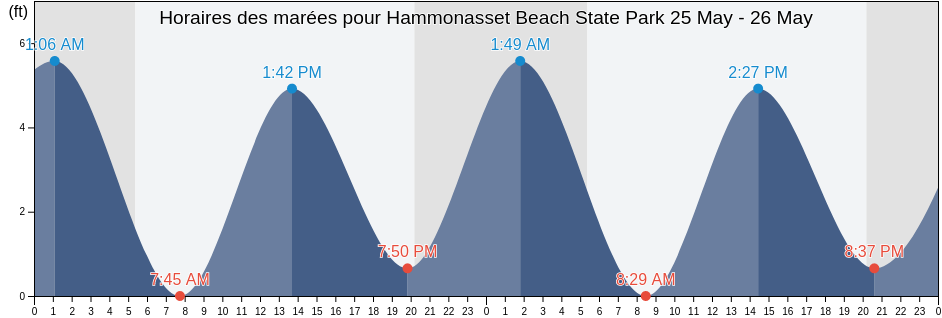 Horaires des marées pour Hammonasset Beach State Park, New Haven County, Connecticut, United States