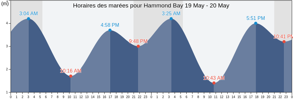 Horaires des marées pour Hammond Bay, British Columbia, Canada