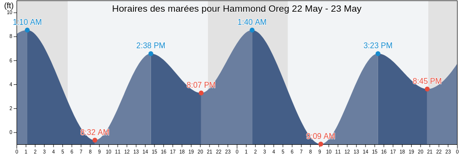 Horaires des marées pour Hammond Oreg, Clatsop County, Oregon, United States