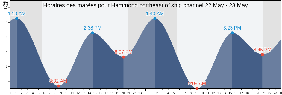 Horaires des marées pour Hammond northeast of ship channel, Clatsop County, Oregon, United States